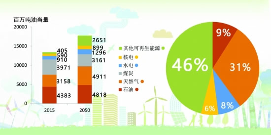 國際石油公司可再生能源之路緣何波折