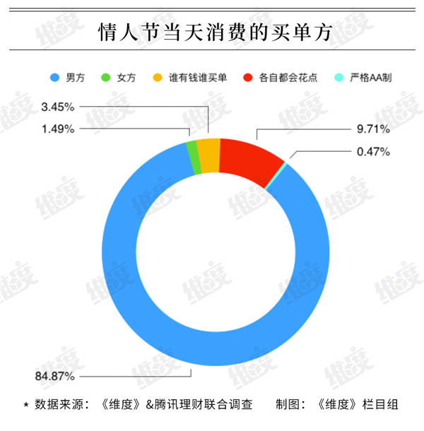 2019情人節(jié)大數(shù)據(jù)：95后成消費(fèi)主力 超一成靠消費(fèi)貸扛過(guò)“情人劫””