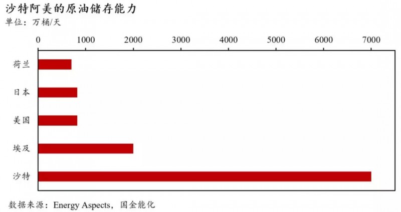 全球石油庫存有多少？中國石油庫存最多