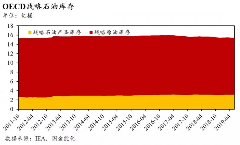全球石油庫存有多少？中國石油庫存最多