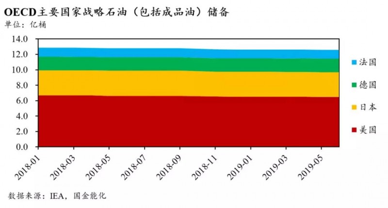 全球石油庫存有多少？中國石油庫存最多