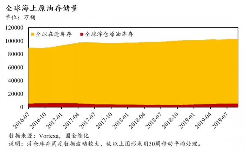 全球石油庫存有多少？中國石油庫存最多