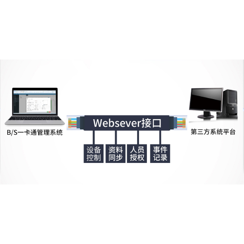廣州盛炬門禁系統(tǒng)開發(fā)對(duì)接方案-Webserver開發(fā)協(xié)議