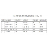 個(gè)人獨(dú)資核定征收及自然人稅局開(kāi)票優(yōu)惠稅率詳細(xì)