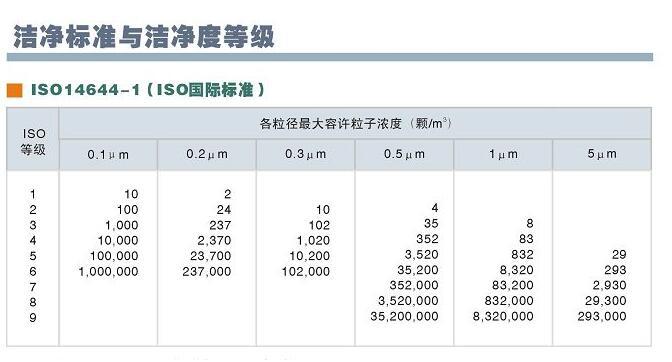 潔凈室潔凈標準與潔凈等級