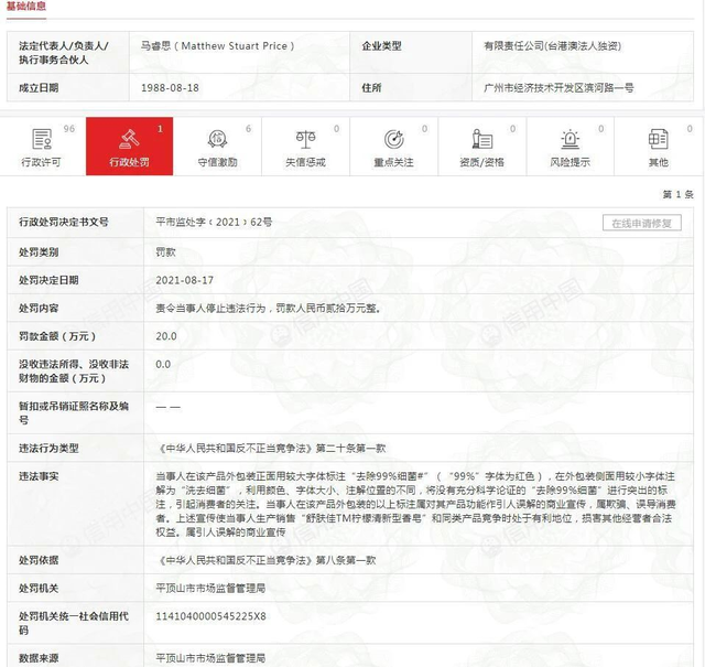 廣州寶潔舒膚佳品牌去除 99% 細菌系欺騙、誤導消費者，被罰20萬！