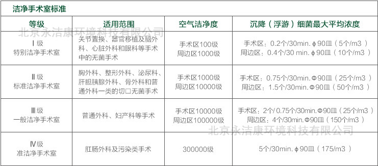 承接百級至十萬級手術(shù)室潔凈工程